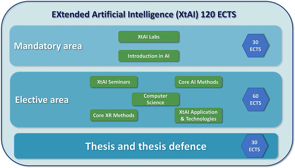 XtAI Programme
